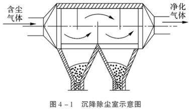 各種除塵器優(yōu)缺點(diǎn)　總有一款適合您