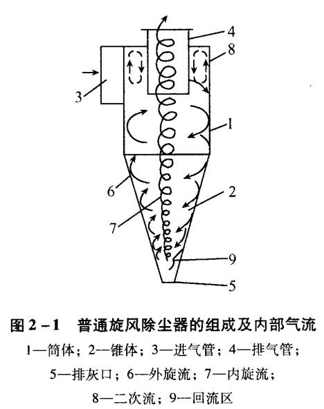 旋風除塵器應該如何選擇和設計？